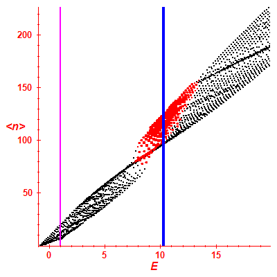 Peres lattice <N>